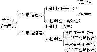 子宫内膜异位症患者做赠卵试管婴儿的两种选择，帮助他们受孕
