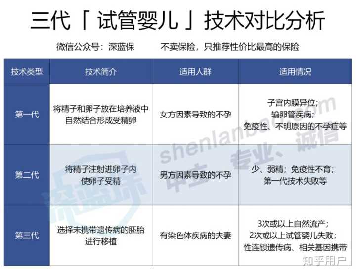 第三代供卵试管婴儿技术(PGS-PGD)