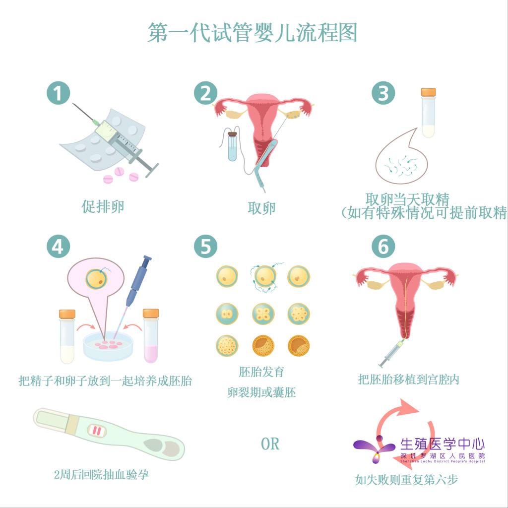 联勤保障部队901医院做第二代我想找个试管代怀女孩移植胚胎结束,期待好孕